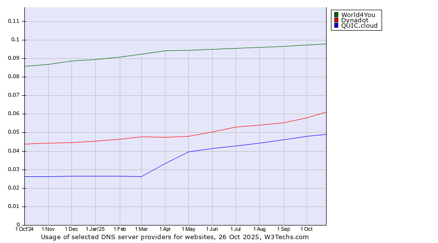 Historical trends in the usage of World4You vs. Dynadot vs. QUIC.cloud