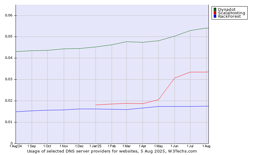 Historical trends in the usage of Dynadot vs. ScalaHosting vs. RackForest