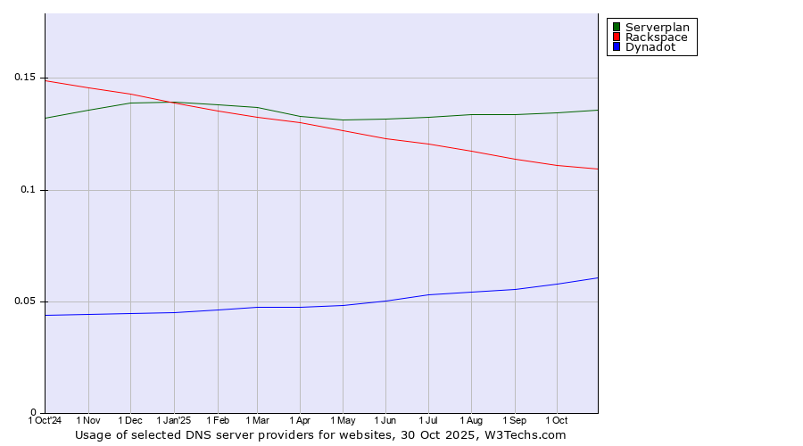 Historical trends in the usage of Serverplan vs. Rackspace vs. Dynadot