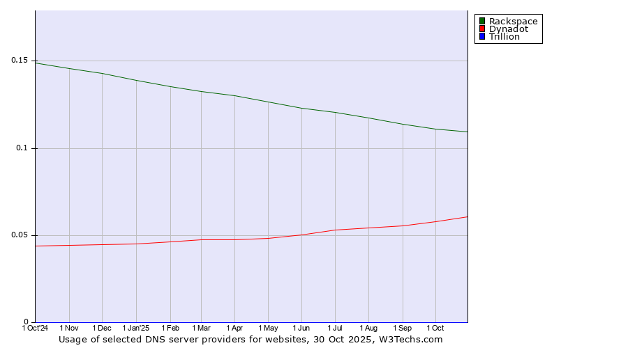 Historical trends in the usage of Rackspace vs. Dynadot vs. Trillion