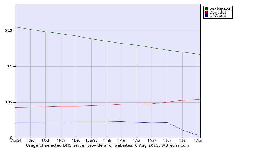 Historical trends in the usage of Rackspace vs. Dynadot vs. UpCloud