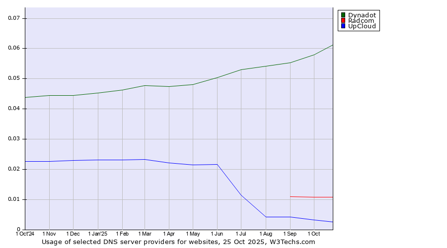 Historical trends in the usage of Dynadot vs. Radcom vs. UpCloud