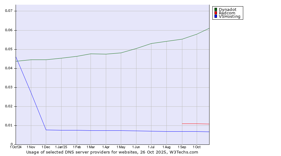 Historical trends in the usage of Dynadot vs. Radcom vs. VSHosting