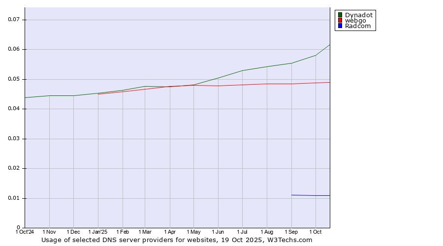 Historical trends in the usage of Dynadot vs. webgo vs. Radcom
