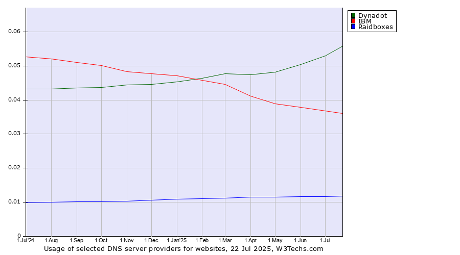 Historical trends in the usage of Dynadot vs. IBM vs. Raidboxes