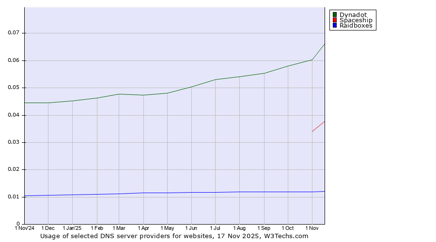 Historical trends in the usage of Dynadot vs. Spaceship vs. Raidboxes