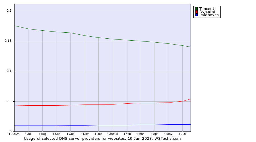 Historical trends in the usage of Tencent vs. Dynadot vs. Raidboxes
