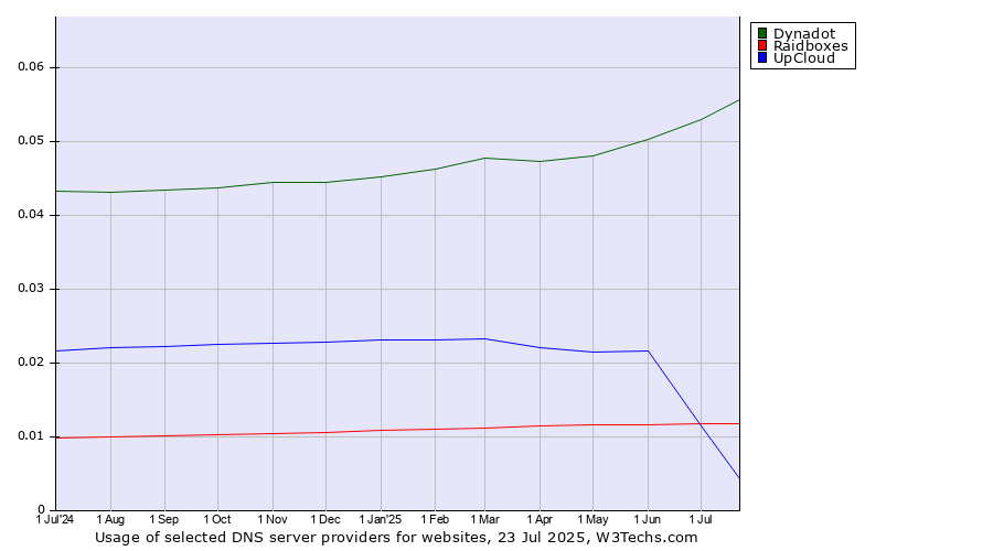 Historical trends in the usage of Dynadot vs. UpCloud vs. Raidboxes