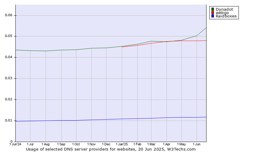 Historical trends in the usage of Dynadot vs. webgo vs. Raidboxes