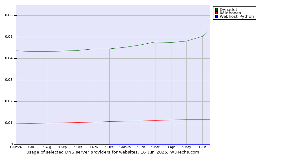 Historical trends in the usage of Dynadot vs. Raidboxes vs. Webhost Python