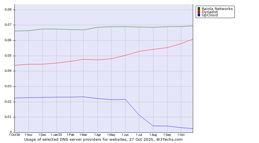 Historical trends in the usage of Raiola Networks vs. Dynadot vs. UpCloud