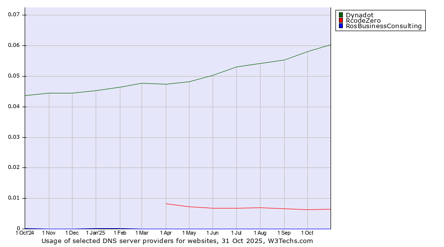 Historical trends in the usage of Dynadot vs. RcodeZero vs. RosBusinessConsulting