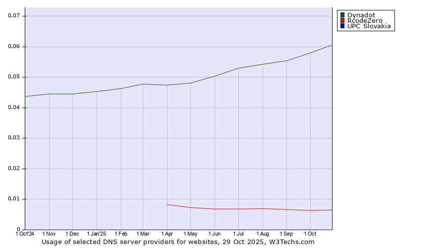 Historical trends in the usage of Dynadot vs. RcodeZero vs. UPC Slovakia