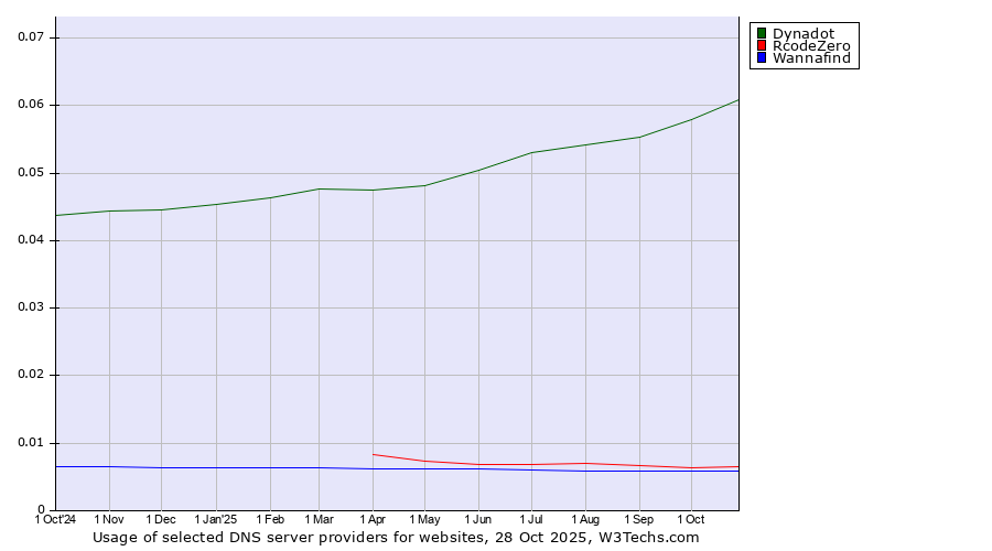 Historical trends in the usage of Dynadot vs. RcodeZero vs. Wannafind