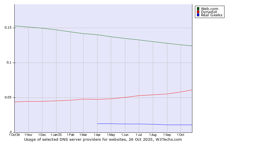 Historical trends in the usage of Web.com vs. Dynadot vs. Real Geeks