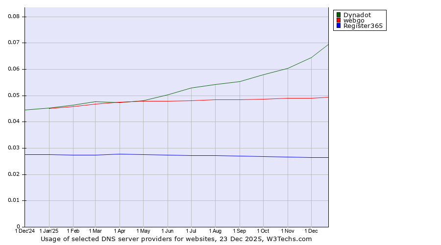 Historical trends in the usage of Dynadot vs. webgo vs. Register365
