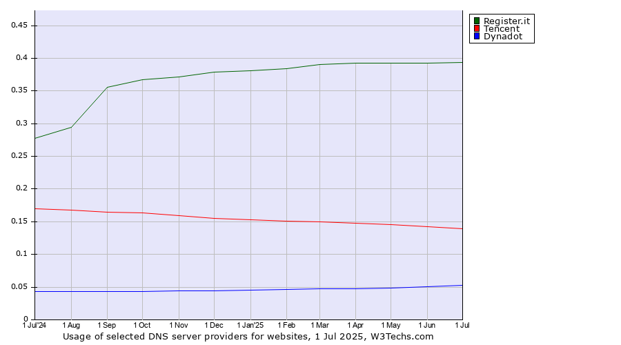 Historical trends in the usage of Register.it vs. Tencent vs. Dynadot