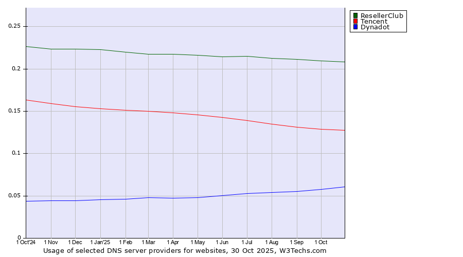 Historical trends in the usage of ResellerClub vs. Tencent vs. Dynadot