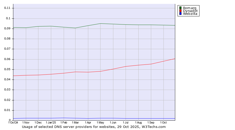 Historical trends in the usage of Romarg vs. Dynadot vs. Webzilla