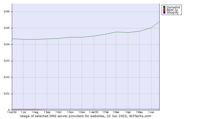 Historical trends in the usage of Dynadot vs. Root.lu vs. Shopify