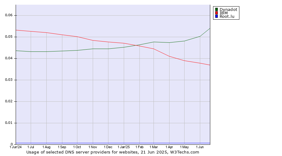 Historical trends in the usage of Dynadot vs. IBM vs. Root.lu
