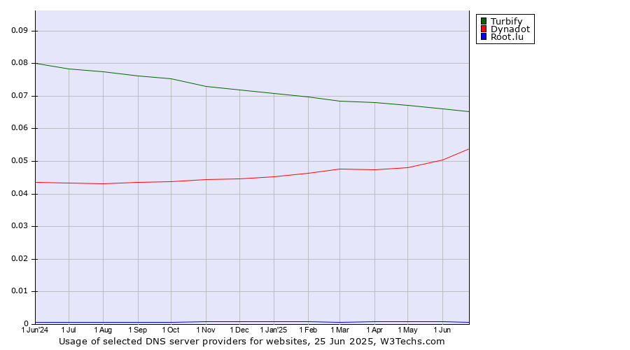 Historical trends in the usage of Turbify vs. Dynadot vs. Root.lu