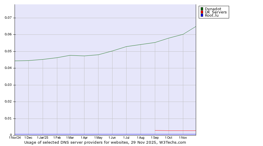 Historical trends in the usage of Dynadot vs. UK Servers vs. Root.lu