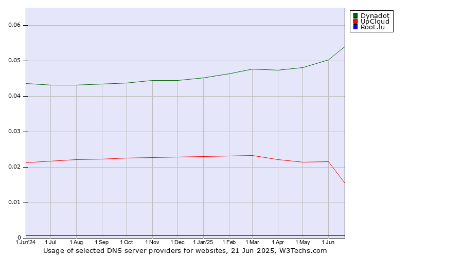 Historical trends in the usage of Dynadot vs. UpCloud vs. Root.lu