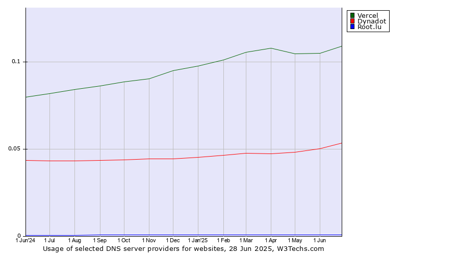 Historical trends in the usage of Vercel vs. Dynadot vs. Root.lu
