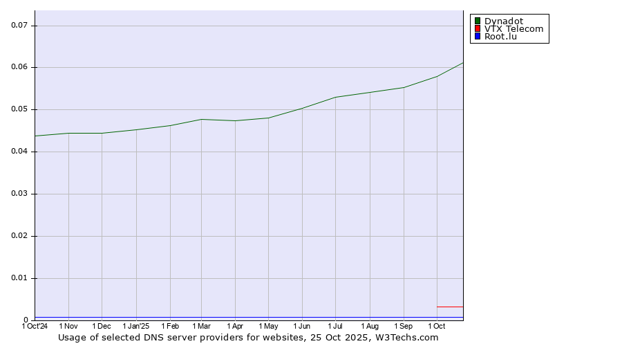 Historical trends in the usage of Dynadot vs. VTX Telecom vs. Root.lu
