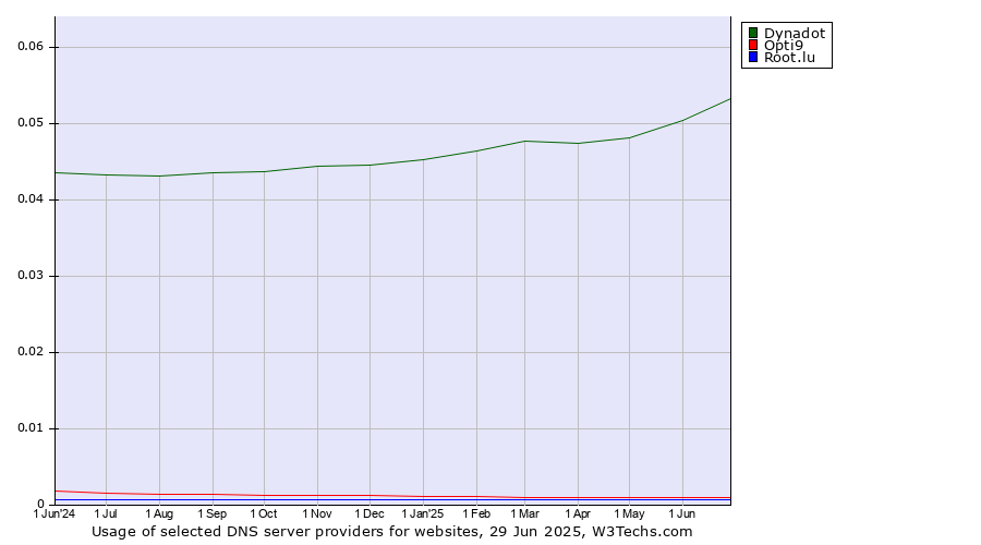 Historical trends in the usage of Dynadot vs. Opti9 vs. Root.lu