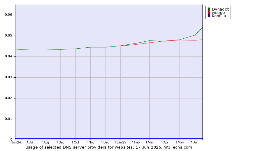 Historical trends in the usage of Dynadot vs. webgo vs. Root.lu