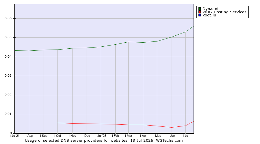Historical trends in the usage of Dynadot vs. WHG Hosting Services vs. Root.lu