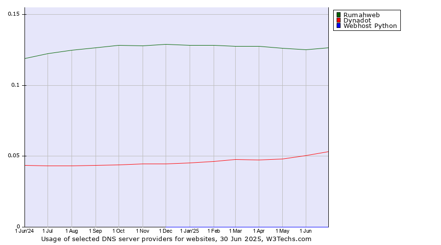 Historical trends in the usage of Rumahweb vs. Dynadot vs. Webhost Python