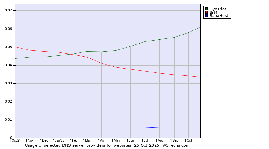 Historical trends in the usage of Dynadot vs. IBM vs. SabaHost