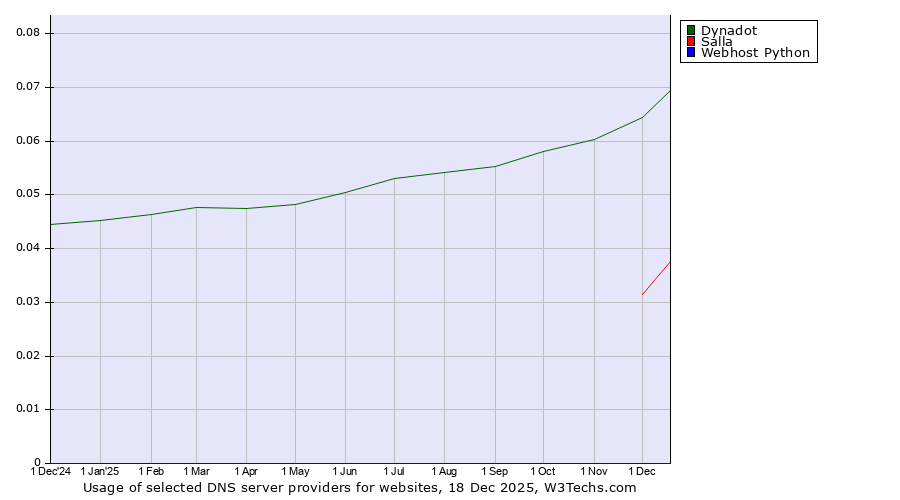 Historical trends in the usage of Dynadot vs. Salla vs. Webhost Python