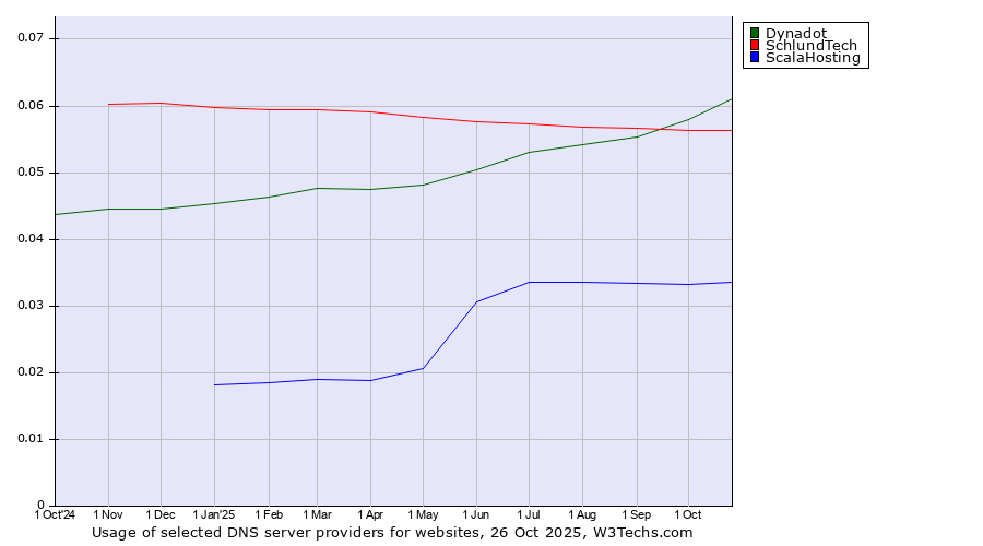 Historical trends in the usage of Dynadot vs. SchlundTech vs. ScalaHosting