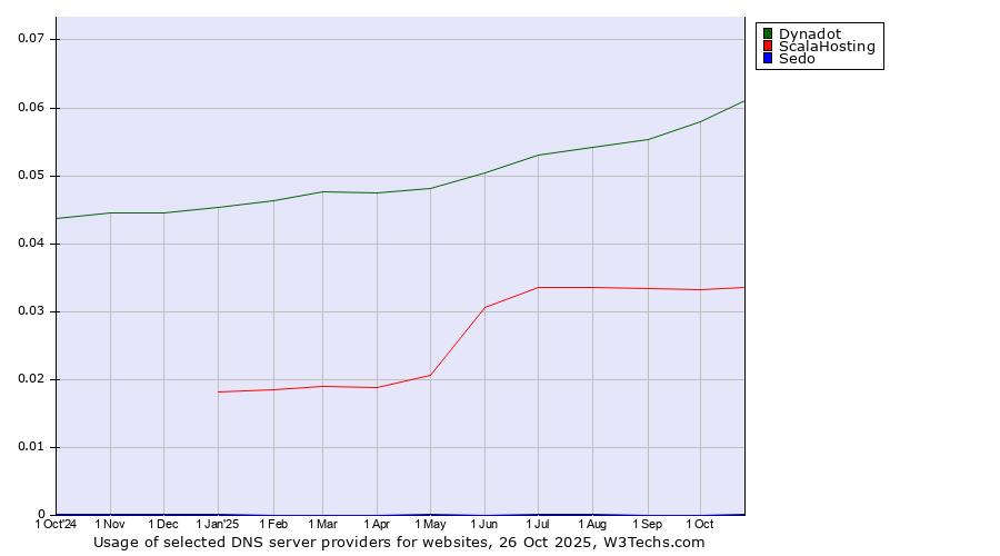 Historical trends in the usage of Dynadot vs. ScalaHosting vs. Sedo