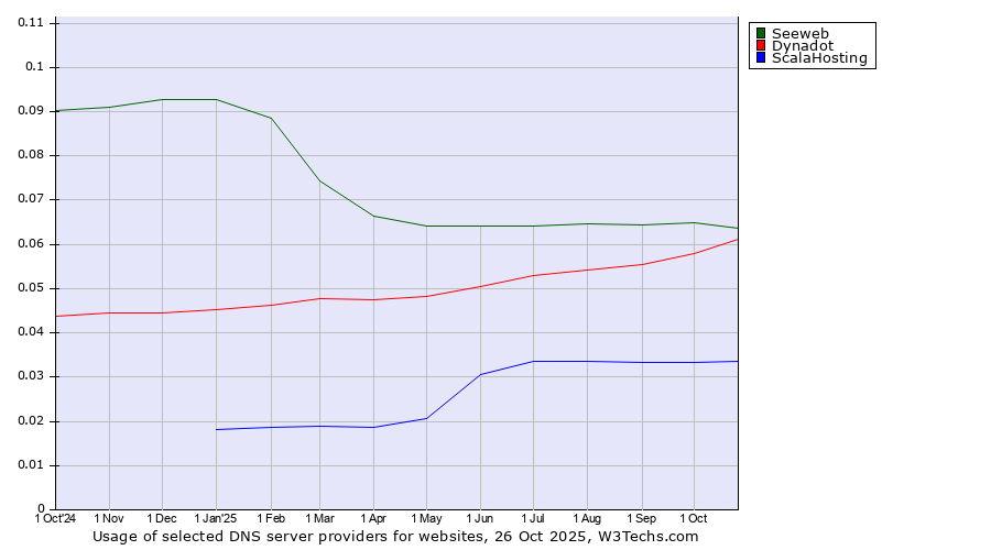 Historical trends in the usage of Seeweb vs. Dynadot vs. ScalaHosting