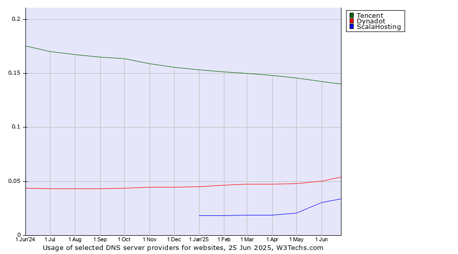 Historical trends in the usage of Tencent vs. Dynadot vs. ScalaHosting