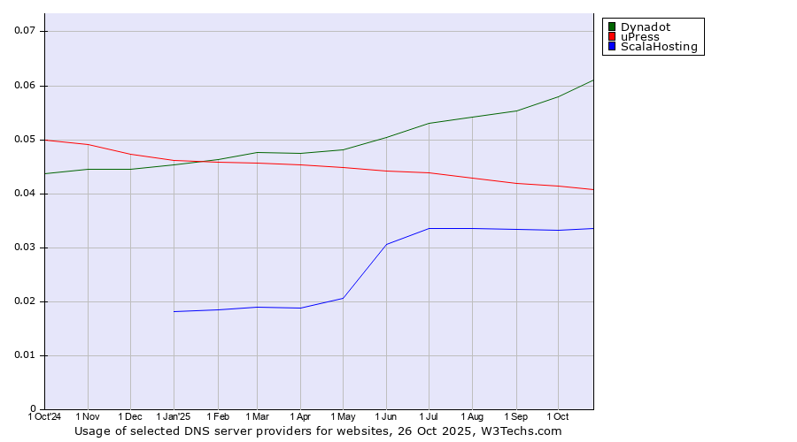 Historical trends in the usage of Dynadot vs. uPress vs. ScalaHosting