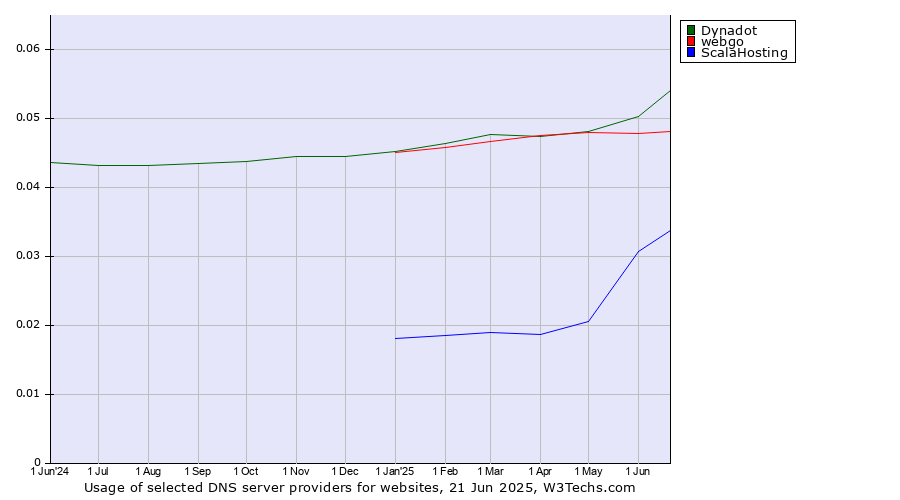 Historical trends in the usage of Dynadot vs. webgo vs. ScalaHosting
