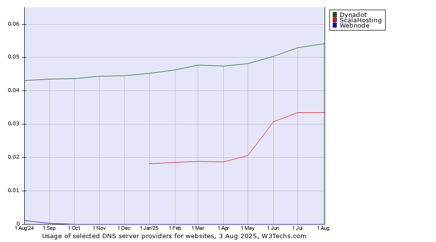 Historical trends in the usage of Dynadot vs. ScalaHosting vs. Webnode