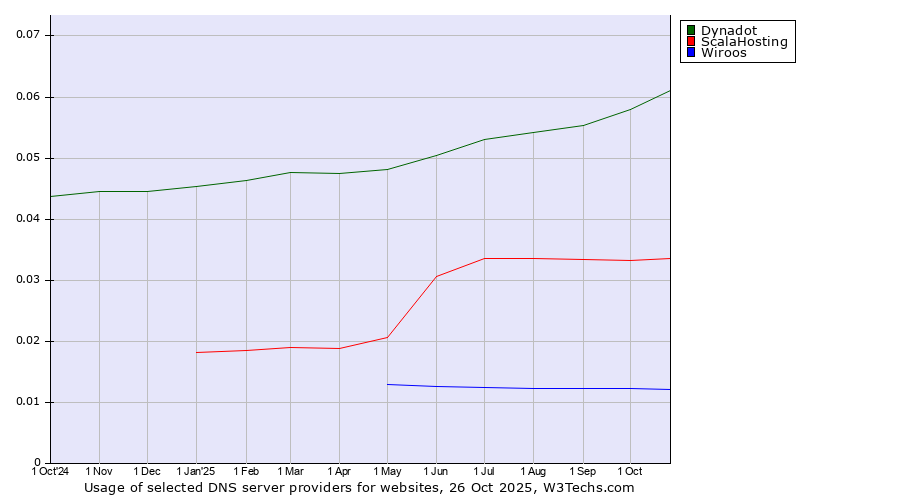 Historical trends in the usage of Dynadot vs. ScalaHosting vs. Wiroos