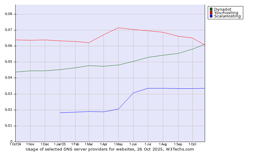 Historical trends in the usage of Dynadot vs. Yourhosting vs. ScalaHosting