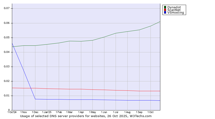Historical trends in the usage of Dynadot vs. ScanNet vs. VSHosting