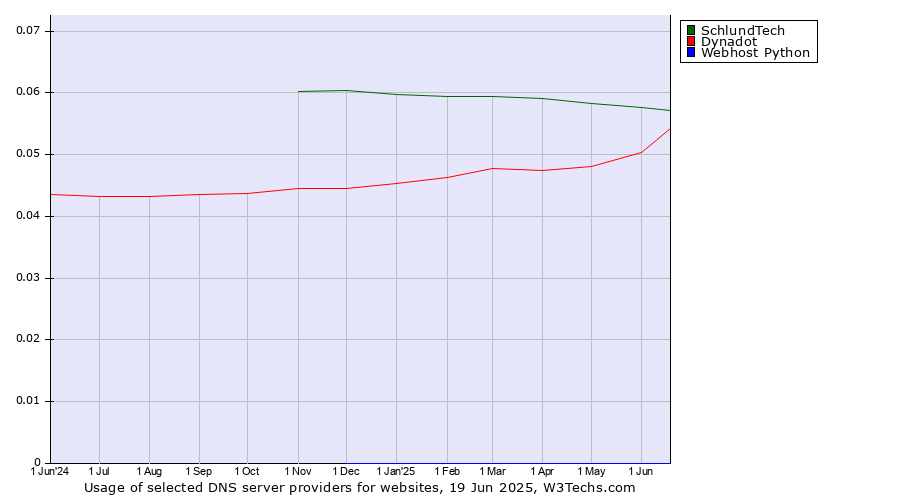 Historical trends in the usage of SchlundTech vs. Dynadot vs. Webhost Python