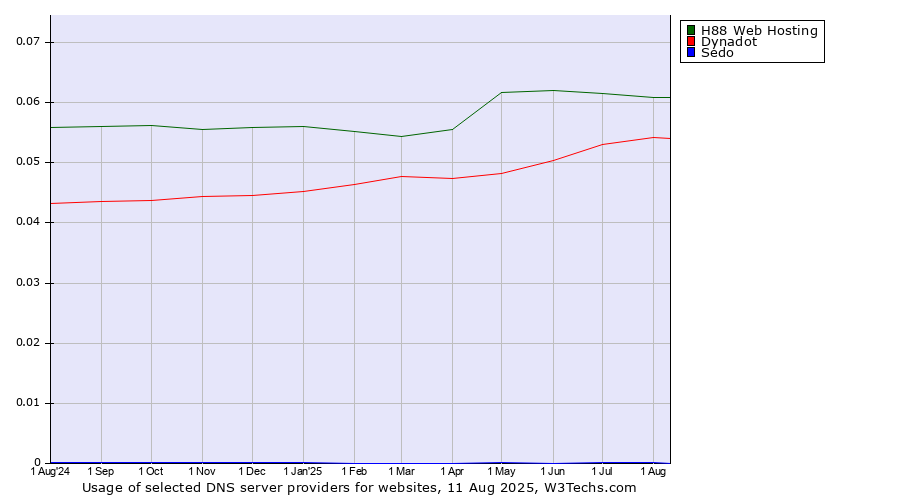 Historical trends in the usage of H88 Web Hosting vs. Dynadot vs. Sedo