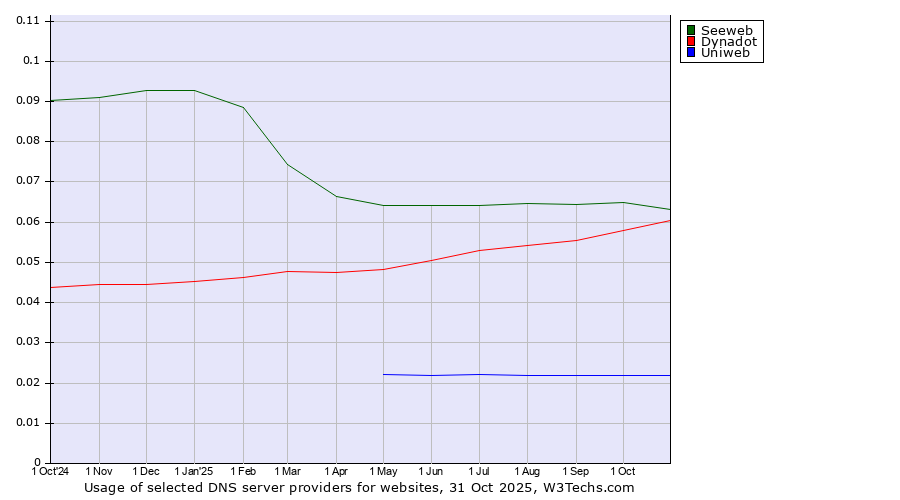 Historical trends in the usage of Seeweb vs. Dynadot vs. Uniweb