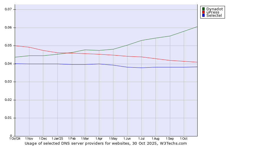 Historical trends in the usage of Dynadot vs. uPress vs. Selectel